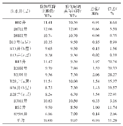表1 渤海B油田B平台注水井（层）酸化解堵实际压降与附加压降计算值对比