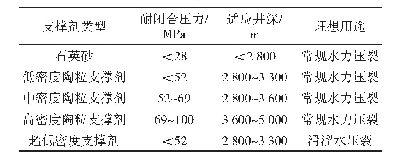 表1 常用的5种支撑剂类型及其适用参数