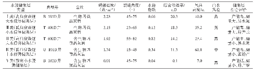 表1 BTU气田丘滩体水侵储集层类型