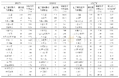《表3 各国孔子课堂数量排名及人口示例 (2015-2017年)》