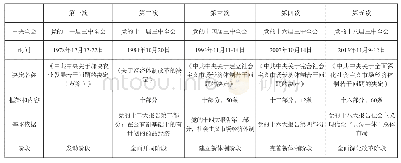 《表2 中国改革的“顶层设计”（1978-2013年）》