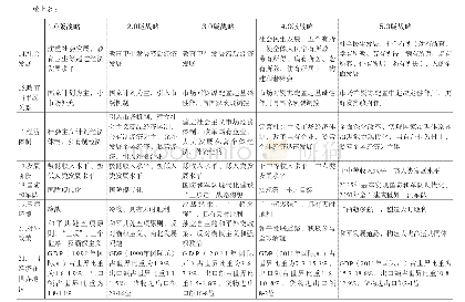 《表3 中国道路及发展战略（1.0-5.0版本）》