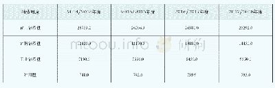 表2 2014-2018年度全国三大谷物消费用途