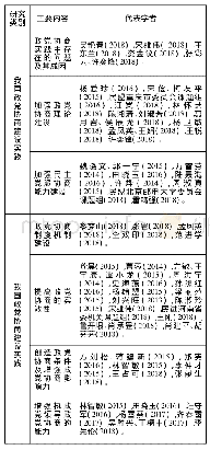 《表2 我国政党协商建设实践发展研究一览表》