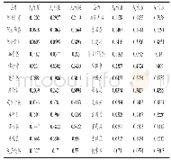 《表3 南疆三地州自我发展能力各维度得分比较》