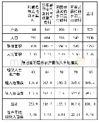 《表2 新疆南疆四个村庄人口数量与耕地面积统计表》