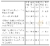 表4 对下列观点，您的态度是