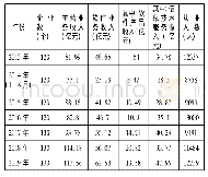 《表1 2013～2019年新疆软件和信息技术服务业相关经济指标统计》