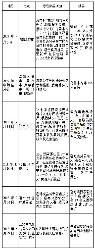 《表1 2009～2016年新疆发生的暴恐案件(20)》