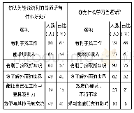 表3 被试学习国家通用语言文字的想法和感受调查表(N=120)