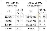 表4 被试对学习国家通用语言文字的期待调查表(N=120)