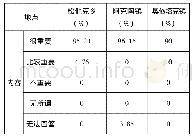 表1 学习使用国家通用语言文字重要性认识的调查表