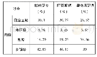 表4 希望参加哪种级别的国家通用语言文字培训班意愿调查表