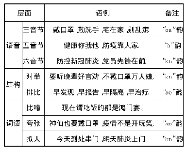 《表1 从语音、结构、词语三个层面对现代汉语语言的共情分析表》