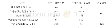《表3 经济效益分析：单井在线计量技术及装置的研究与应用》