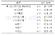 《表2 临兴区块地层可钻性级别分析表》