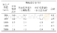 《表1 强底水油藏高含水期大幅提液潜力预测表》