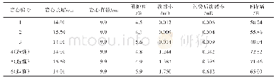 《表2 样品全直径基质长岩心衰竭开采数据》