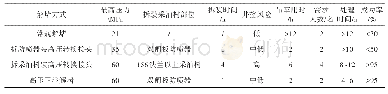 《表1 不同解堵方式效果对比表》