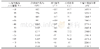 表2 不同低温分离器入口温度条件下能耗指标