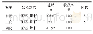 《表4 MY-1井取心回次进尺超过20 m技术指标》