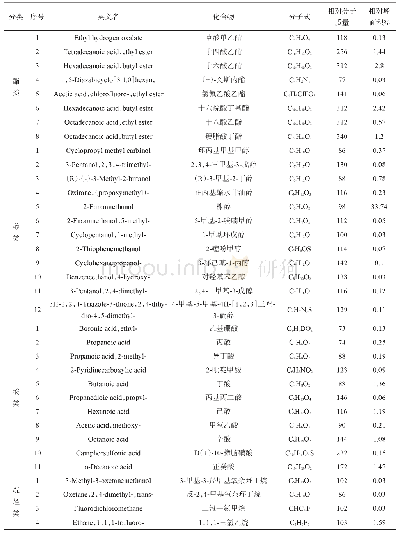 《表1 新疆特色发酵乳制品开菲尔风味物质GC-MS鉴定结果》