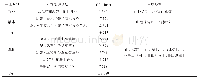 表1 研究区不同生态系统类型面积表