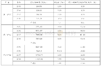 《表2 天津市2015-2018年三大产业发展状况对比表》