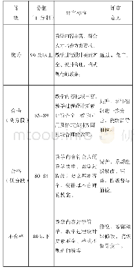 表2 京北职院教案评审打分参考标准