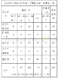 《表4 京北职院2018-2019学年第1学期教案评审结果统计表》