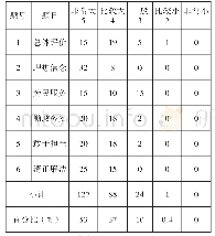 《表2 好干部标准方面年轻干部培养成效情况》