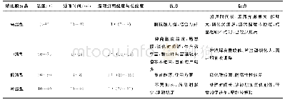 《表2 不同温度磷化处理详细内容》