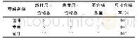 《表4 电子舱工艺试验件尺寸合格率》