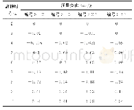 《表1 加速腐蚀10个当量日历年质量变化》