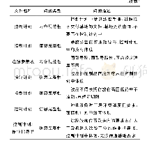 《表1 工艺文件问题清单（部分）》