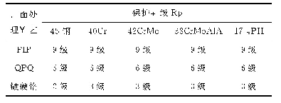 表6 酸性盐雾（pH=3.5）试验后保护等级（耐蚀性能等级）