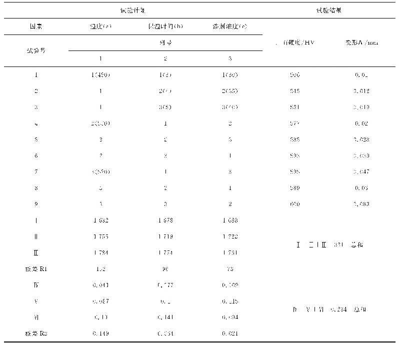 《表4 正交试验表：基于复杂焊接结构件的PIP处理工艺研究》