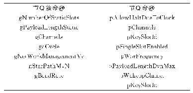 表1 基础参数表：基于LabVIEW的一种时间触发协议设计实现