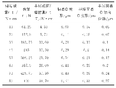 表2 轴、半球的变形仿真结果