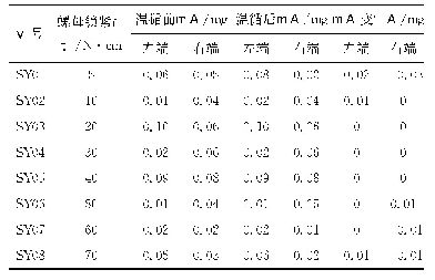 表4 温循试验过程中动不平衡质量变化情况