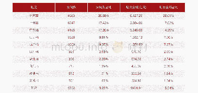 表2 2017-2019年新消费创业企业融资地区分布