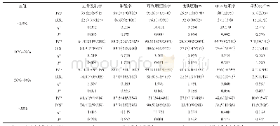 《表2 各DFI亚组间IVF、ICSI之间临床结局差异性比较》