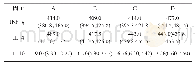 表1 四组中每个血清因子中位数(P50)及四分位间距(P25,P75)