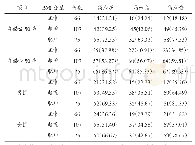 表1 不同年龄及性别BMI与高血压、高血脂、高血糖发生情况关系（n，%）