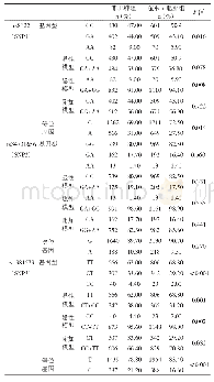 《表2 两组人群基因型及等位基因分布》