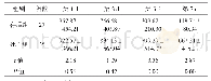 《表4 两组患者IL-6超敏C反应蛋白水平的动态变化(mg/ml)》