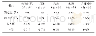 《表3 两组患者伤口并发症发生率比较》
