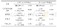 《表4.新发2型糖尿病的Cox比例风险分析》