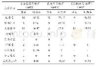 表3 主要革兰阳性菌对抗菌药物的耐药率（%）