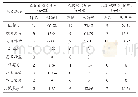 《表3 主要革兰阳性菌对抗菌药物的耐药率（%）》